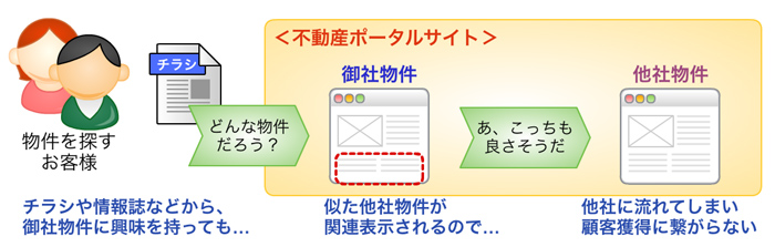 チラシや情報誌などから、御社物件に興味を持っても、似た他社物件が関連表示されるので、他社に流れてしまい、顧客獲得につながらない