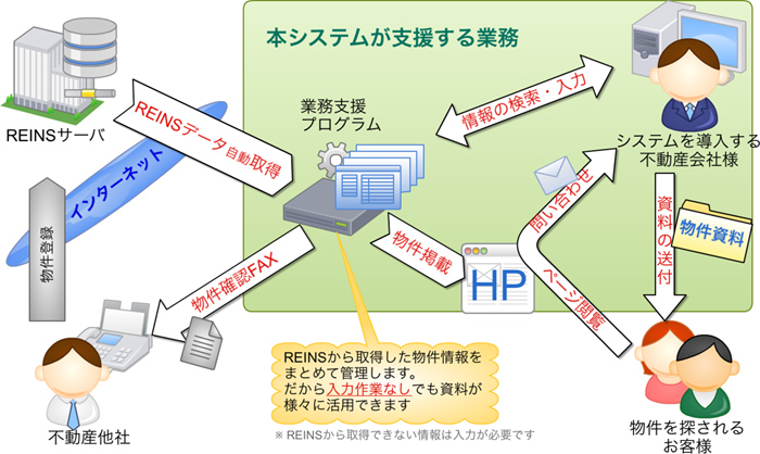 本システムが支援する業務。REINSから取得した物件情報をまとめて管理します。だから入力作業なしでも資料が様々に活用できます。