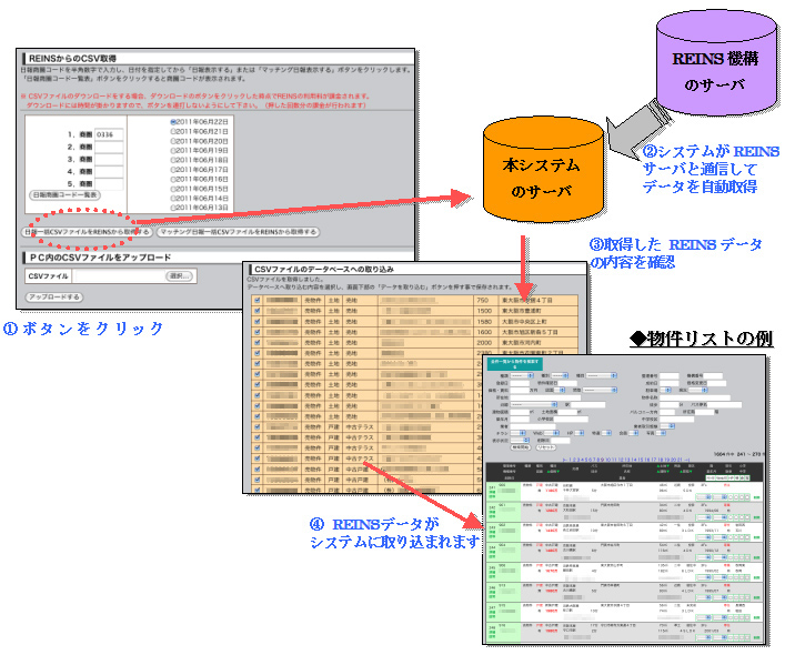 ①ボタンをクリック ②システムがREINSサーバと通信してデータを自動取得 ③取得したREINSデータの内容を確認 ④REINSデータがシステムに取り込まれます