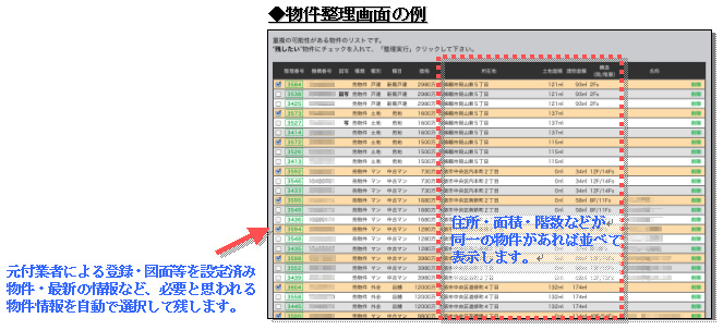 元付業者による登録・図面等を設定済み物件・最新の情報など、必要と思われる物件情報を自動で選択して残します。