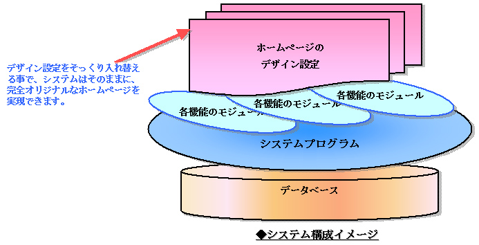 システム構成イメージ：デザイン設定をそっくり入れ替える事で、システムはそのままに、完全オリジナルなホームページを実現できます。