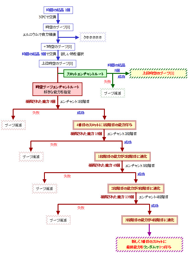 時空ブーツエンチャント図解